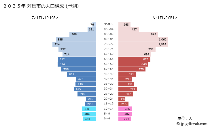 グラフ 対馬市(ﾂｼﾏｼ 長崎県)の人口と世帯 2035年の人口ピラミッド（予測）