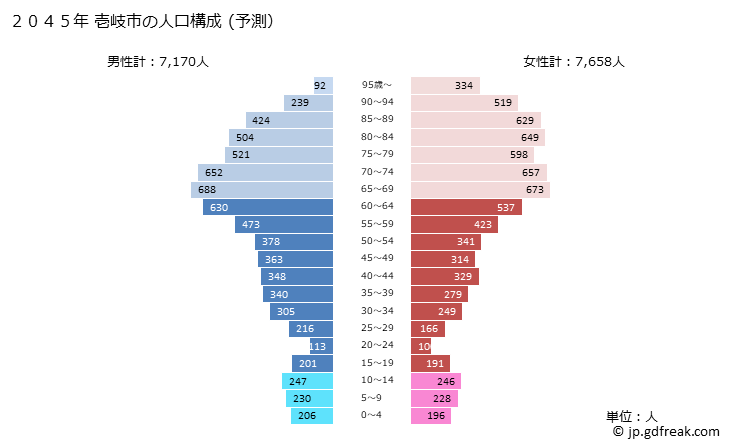 グラフ 壱岐市(ｲｷｼ 長崎県)の人口と世帯 2045年の人口ピラミッド（予測）