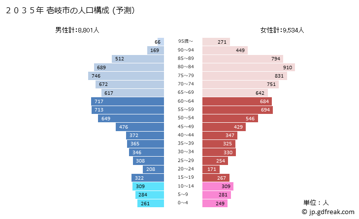 グラフ 壱岐市(ｲｷｼ 長崎県)の人口と世帯 2035年の人口ピラミッド（予測）