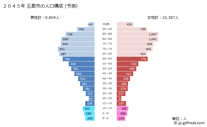 グラフ 五島市(ｺﾞﾄｳｼ 長崎県)の人口と世帯 2045年の人口ピラミッド（予測）