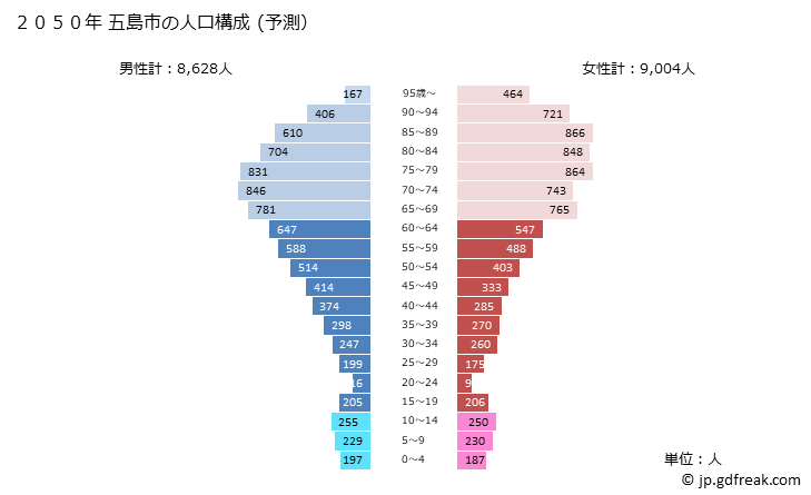 グラフ 五島市(ｺﾞﾄｳｼ 長崎県)の人口と世帯 2050年の人口ピラミッド（予測）