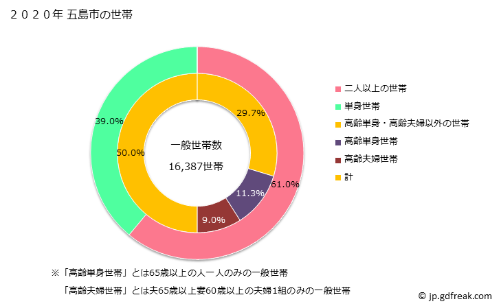 グラフ 五島市(ｺﾞﾄｳｼ 長崎県)の人口と世帯 世帯数とその構成