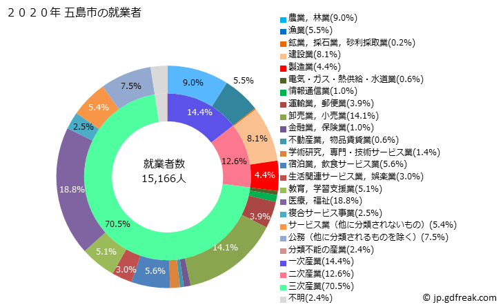 グラフ 五島市(ｺﾞﾄｳｼ 長崎県)の人口と世帯 就業者数とその産業構成