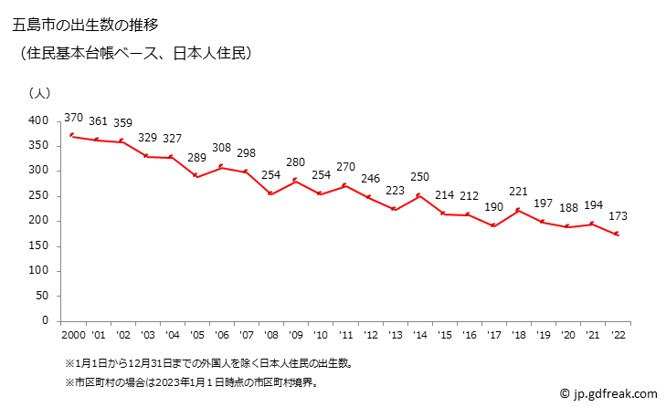 グラフ 五島市(ｺﾞﾄｳｼ 長崎県)の人口と世帯 出生数推移（住民基本台帳ベース）