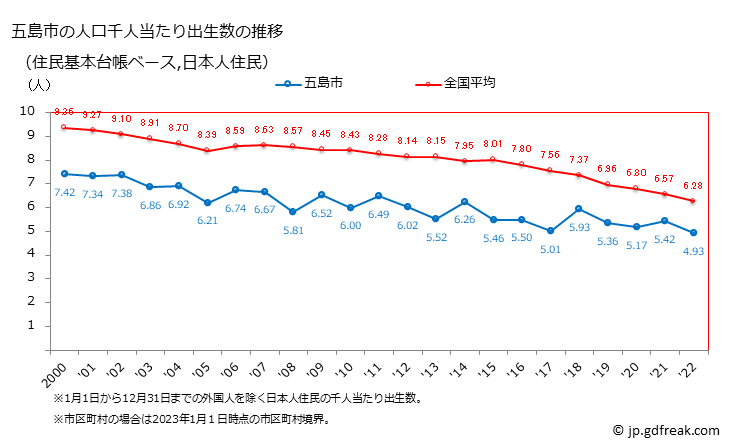 グラフ 五島市(ｺﾞﾄｳｼ 長崎県)の人口と世帯 住民千人当たりの出生数（住民基本台帳ベース）