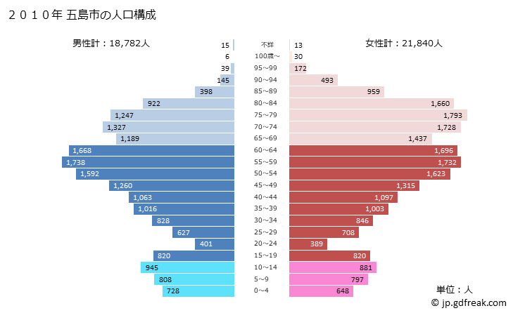 グラフ 五島市(ｺﾞﾄｳｼ 長崎県)の人口と世帯 2010年の人口ピラミッド