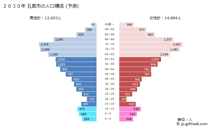 グラフ 五島市(ｺﾞﾄｳｼ 長崎県)の人口と世帯 2030年の人口ピラミッド（予測）