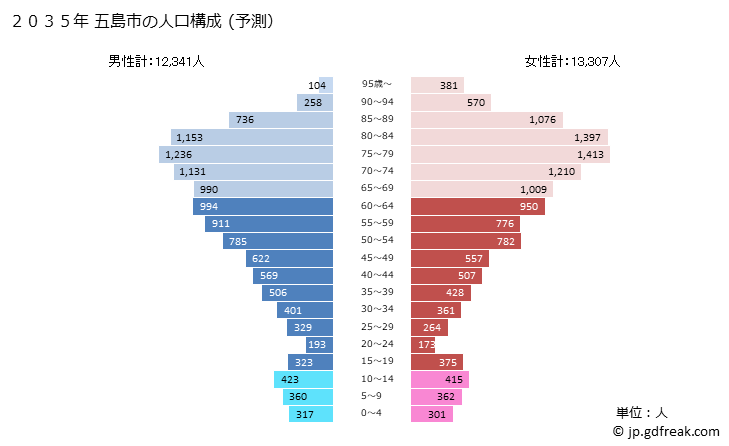 グラフ 五島市(ｺﾞﾄｳｼ 長崎県)の人口と世帯 2035年の人口ピラミッド（予測）