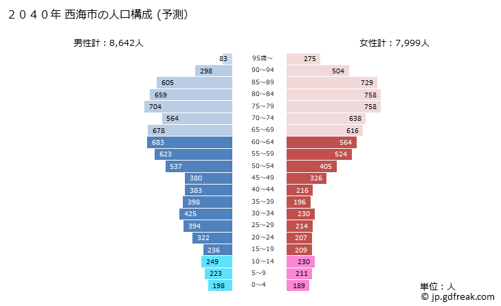 グラフ 西海市(ｻｲｶｲｼ 長崎県)の人口と世帯 2040年の人口ピラミッド（予測）