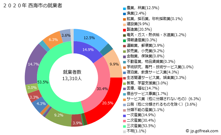 グラフ 西海市(ｻｲｶｲｼ 長崎県)の人口と世帯 就業者数とその産業構成