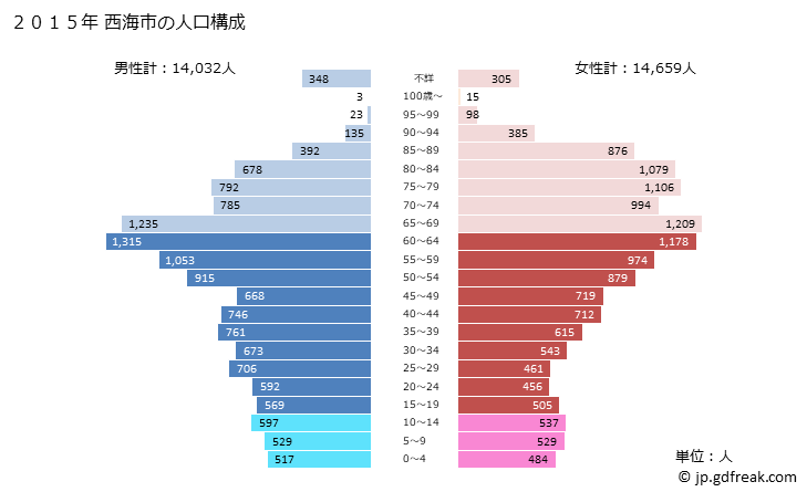 グラフ 西海市(ｻｲｶｲｼ 長崎県)の人口と世帯 2015年の人口ピラミッド