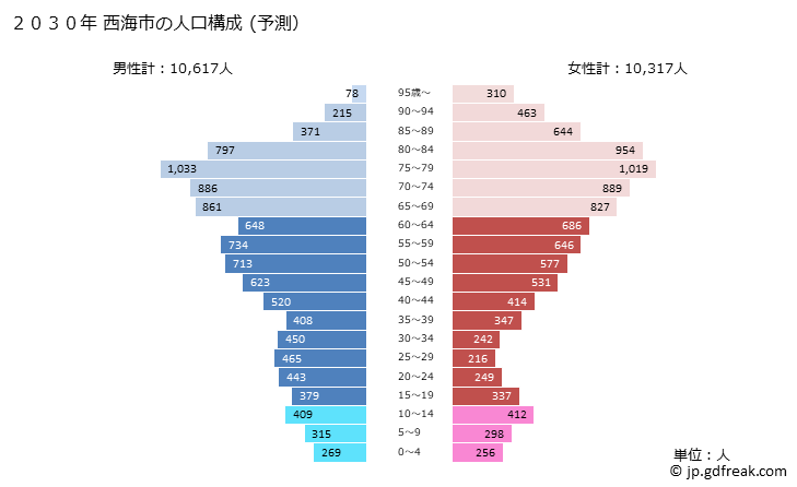 グラフ 西海市(ｻｲｶｲｼ 長崎県)の人口と世帯 2030年の人口ピラミッド（予測）