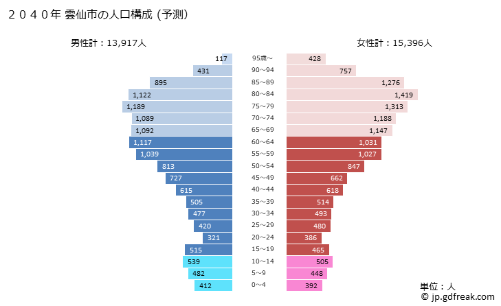 グラフ 雲仙市(ｳﾝｾﾞﾝｼ 長崎県)の人口と世帯 2040年の人口ピラミッド（予測）