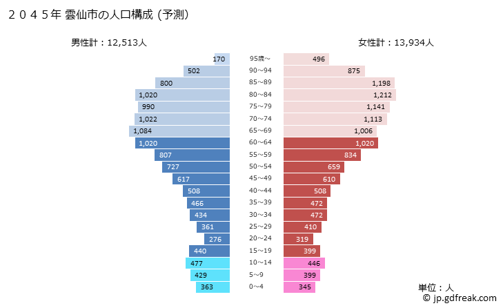 グラフ 雲仙市(ｳﾝｾﾞﾝｼ 長崎県)の人口と世帯 2045年の人口ピラミッド（予測）