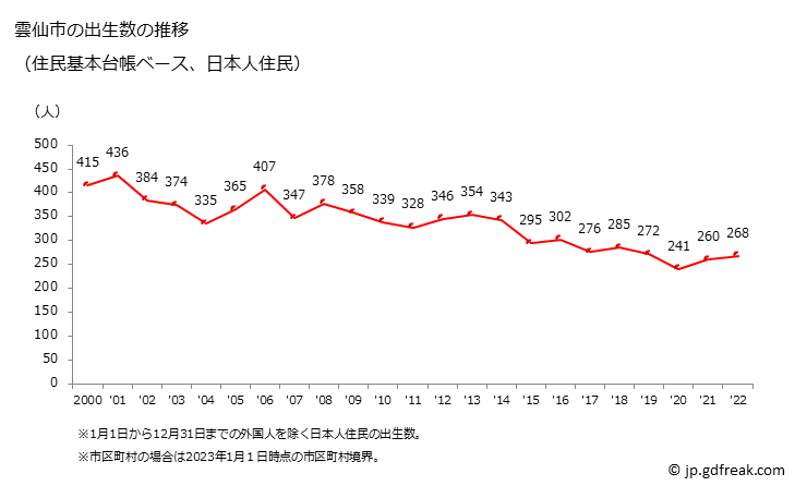 グラフ 雲仙市(ｳﾝｾﾞﾝｼ 長崎県)の人口と世帯 出生数推移（住民基本台帳ベース）