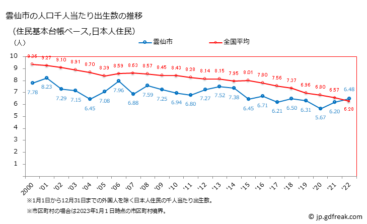 グラフ 雲仙市(ｳﾝｾﾞﾝｼ 長崎県)の人口と世帯 住民千人当たりの出生数（住民基本台帳ベース）