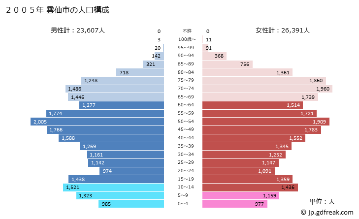 グラフ 雲仙市(ｳﾝｾﾞﾝｼ 長崎県)の人口と世帯 2005年の人口ピラミッド
