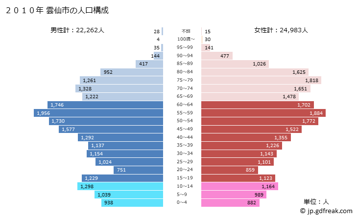 グラフ 雲仙市(ｳﾝｾﾞﾝｼ 長崎県)の人口と世帯 2010年の人口ピラミッド