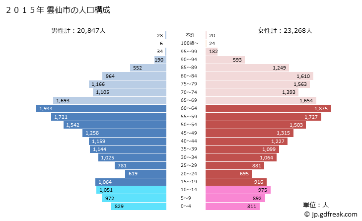 グラフ 雲仙市(ｳﾝｾﾞﾝｼ 長崎県)の人口と世帯 2015年の人口ピラミッド