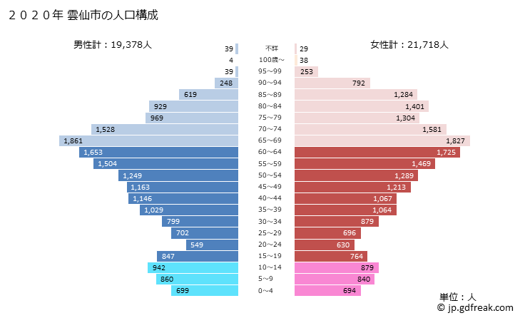 グラフ 雲仙市(ｳﾝｾﾞﾝｼ 長崎県)の人口と世帯 2020年の人口ピラミッド