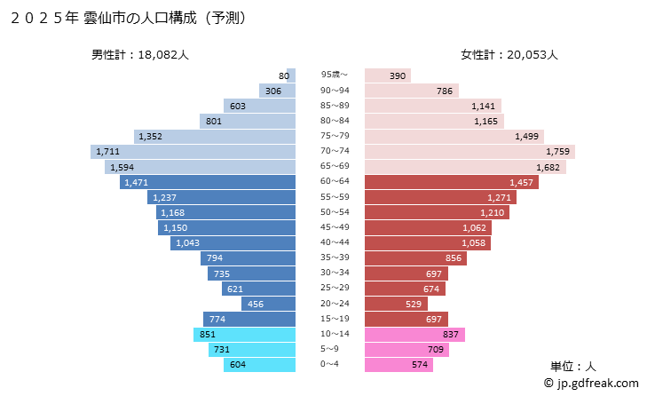 グラフ 雲仙市(ｳﾝｾﾞﾝｼ 長崎県)の人口と世帯 2025年の人口ピラミッド