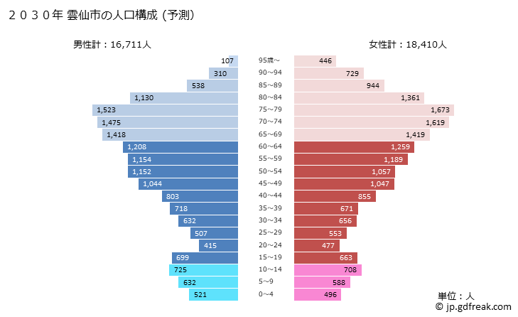 グラフ 雲仙市(ｳﾝｾﾞﾝｼ 長崎県)の人口と世帯 2030年の人口ピラミッド（予測）