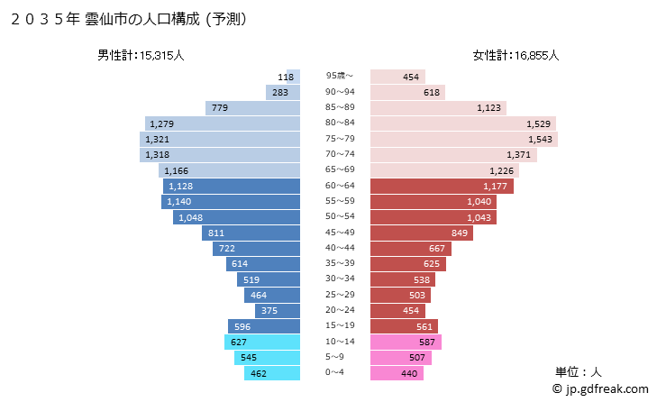 グラフ 雲仙市(ｳﾝｾﾞﾝｼ 長崎県)の人口と世帯 2035年の人口ピラミッド（予測）