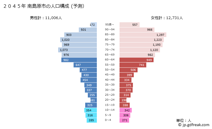 グラフ 南島原市(ﾐﾅﾐｼﾏﾊﾞﾗｼ 長崎県)の人口と世帯 2045年の人口ピラミッド（予測）