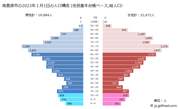 グラフ 南島原市(ﾐﾅﾐｼﾏﾊﾞﾗｼ 長崎県)の人口と世帯 2023年の人口ピラミッド（住民基本台帳ベース）