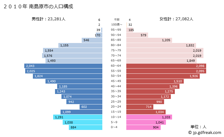 グラフ 南島原市(ﾐﾅﾐｼﾏﾊﾞﾗｼ 長崎県)の人口と世帯 2010年の人口ピラミッド