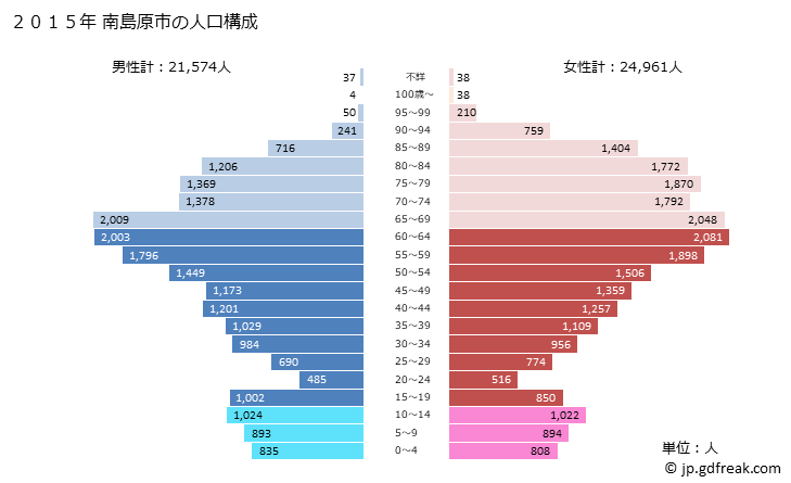 グラフ 南島原市(ﾐﾅﾐｼﾏﾊﾞﾗｼ 長崎県)の人口と世帯 2015年の人口ピラミッド