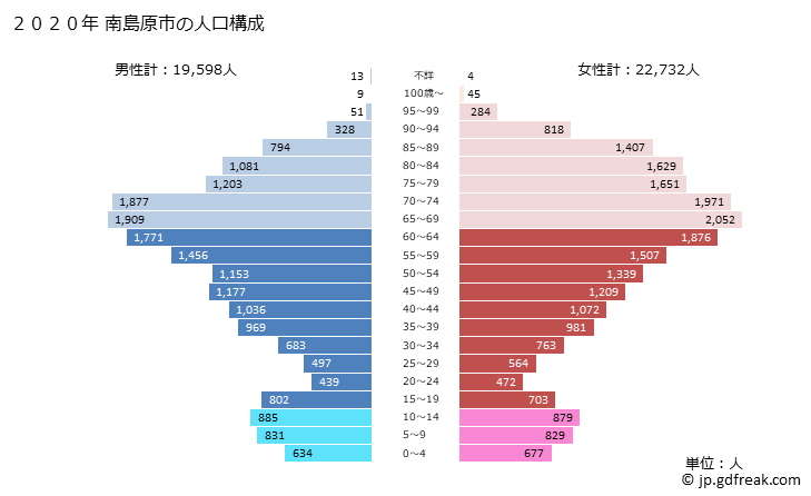 グラフ 南島原市(ﾐﾅﾐｼﾏﾊﾞﾗｼ 長崎県)の人口と世帯 2020年の人口ピラミッド