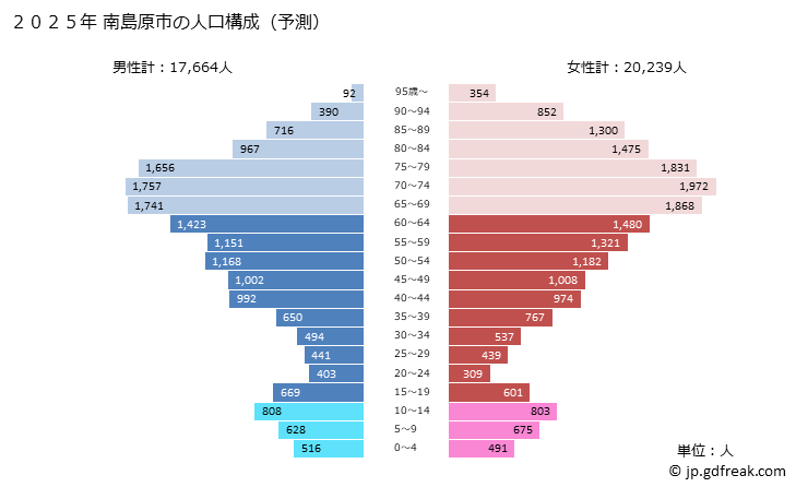 グラフ 南島原市(ﾐﾅﾐｼﾏﾊﾞﾗｼ 長崎県)の人口と世帯 2025年の人口ピラミッド