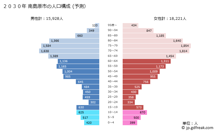 グラフ 南島原市(ﾐﾅﾐｼﾏﾊﾞﾗｼ 長崎県)の人口と世帯 2030年の人口ピラミッド（予測）