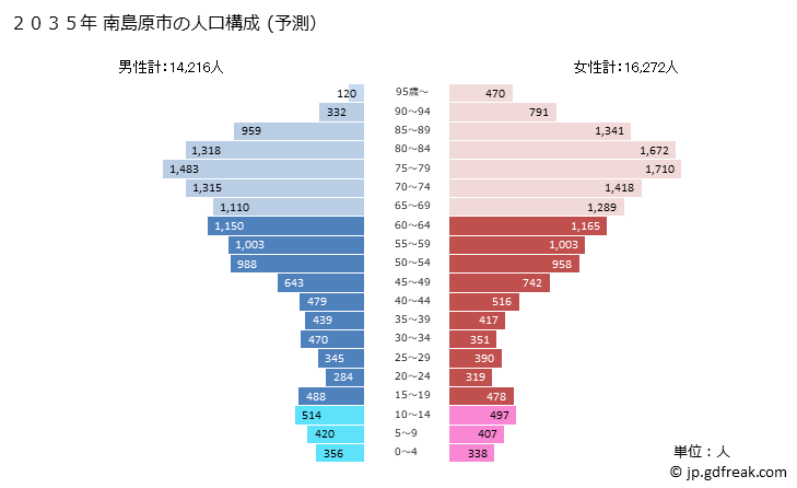 グラフ 南島原市(ﾐﾅﾐｼﾏﾊﾞﾗｼ 長崎県)の人口と世帯 2035年の人口ピラミッド（予測）