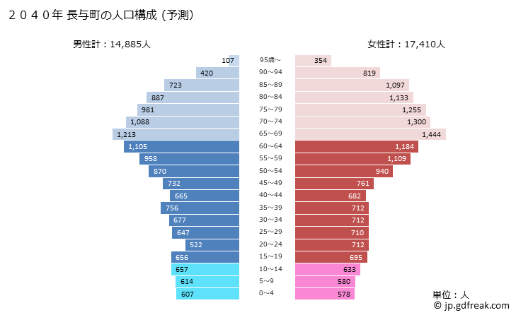 グラフ 長与町(ﾅｶﾞﾖﾁｮｳ 長崎県)の人口と世帯 2040年の人口ピラミッド（予測）