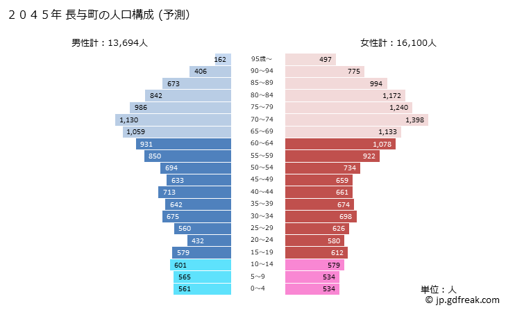 グラフ 長与町(ﾅｶﾞﾖﾁｮｳ 長崎県)の人口と世帯 2045年の人口ピラミッド（予測）