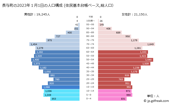 グラフ 長与町(ﾅｶﾞﾖﾁｮｳ 長崎県)の人口と世帯 2023年の人口ピラミッド（住民基本台帳ベース）