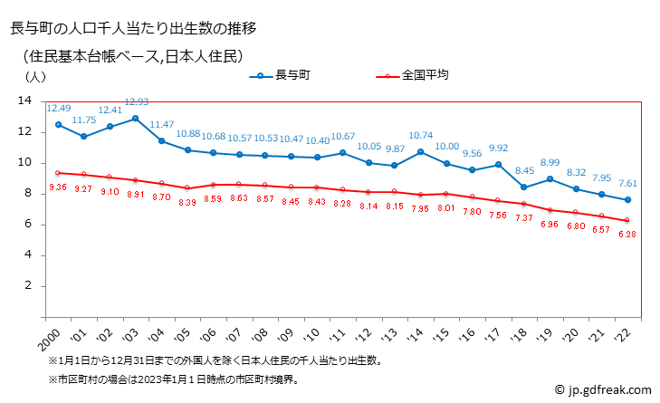 グラフ 長与町(ﾅｶﾞﾖﾁｮｳ 長崎県)の人口と世帯 住民千人当たりの出生数（住民基本台帳ベース）