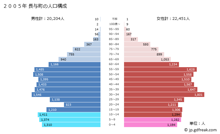 グラフ 長与町(ﾅｶﾞﾖﾁｮｳ 長崎県)の人口と世帯 2005年の人口ピラミッド