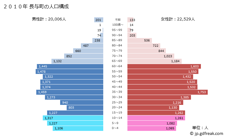 グラフ 長与町(ﾅｶﾞﾖﾁｮｳ 長崎県)の人口と世帯 2010年の人口ピラミッド