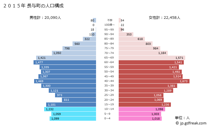 グラフ 長与町(ﾅｶﾞﾖﾁｮｳ 長崎県)の人口と世帯 2015年の人口ピラミッド