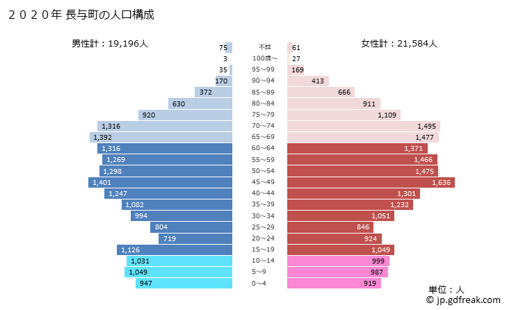 グラフ 長与町(ﾅｶﾞﾖﾁｮｳ 長崎県)の人口と世帯 2020年の人口ピラミッド