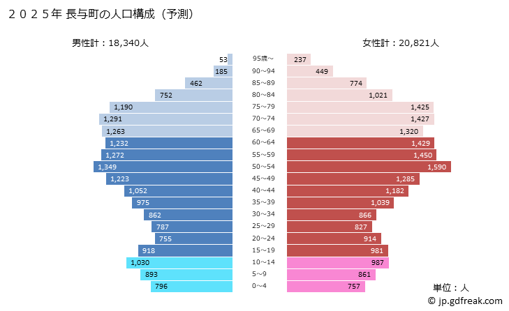グラフ 長与町(ﾅｶﾞﾖﾁｮｳ 長崎県)の人口と世帯 2025年の人口ピラミッド