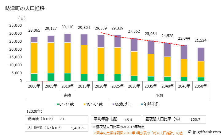 グラフ 時津町(ﾄｷﾞﾂﾁｮｳ 長崎県)の人口と世帯 人口推移