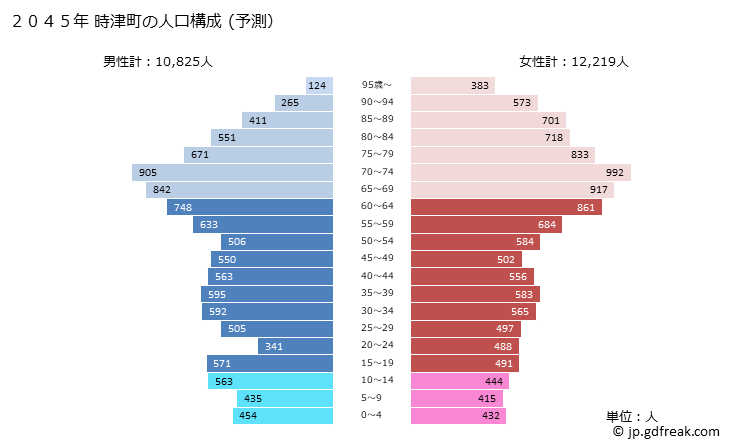 グラフ 時津町(ﾄｷﾞﾂﾁｮｳ 長崎県)の人口と世帯 2045年の人口ピラミッド（予測）