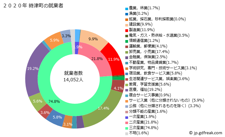 グラフ 時津町(ﾄｷﾞﾂﾁｮｳ 長崎県)の人口と世帯 就業者数とその産業構成