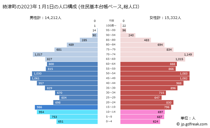 グラフ 時津町(ﾄｷﾞﾂﾁｮｳ 長崎県)の人口と世帯 2023年の人口ピラミッド（住民基本台帳ベース）