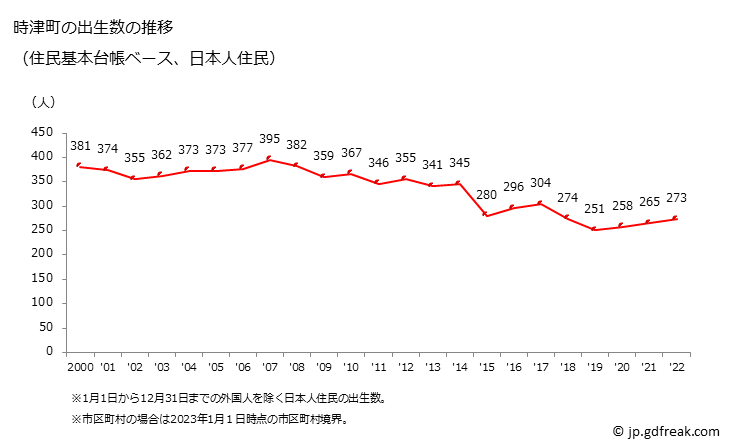 グラフ 時津町(ﾄｷﾞﾂﾁｮｳ 長崎県)の人口と世帯 出生数推移（住民基本台帳ベース）