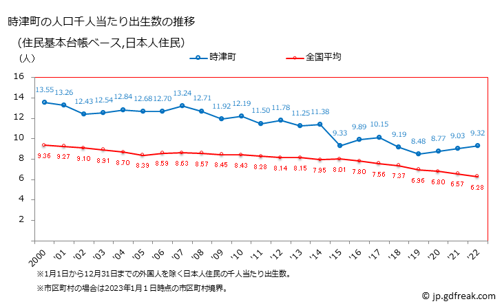 グラフ 時津町(ﾄｷﾞﾂﾁｮｳ 長崎県)の人口と世帯 住民千人当たりの出生数（住民基本台帳ベース）